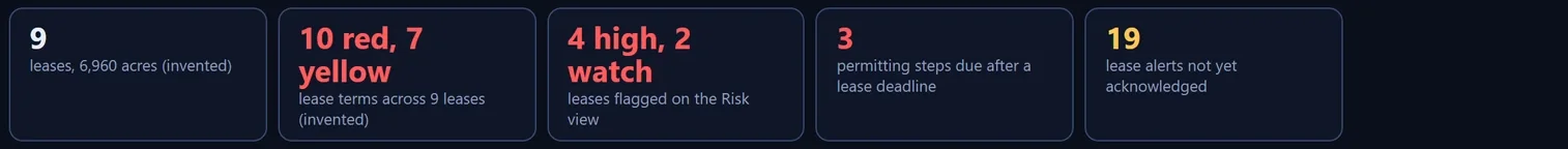 Land view header figures: 9 leases on 6,960 acres, 10 red and 7 yellow lease terms, 4 high-risk and 2 watch leases, 3 permitting steps due after a lease deadline, 19 lease alerts not yet acknowledged.